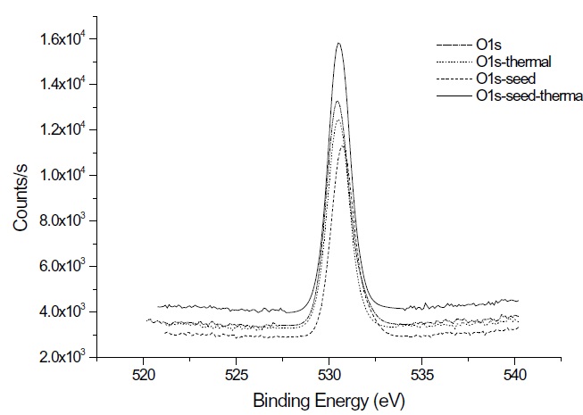 XPS spectra of O 1s in SnO2 thin film, as-deposited and ther-mally annealed.