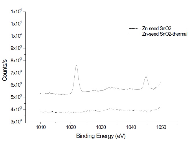 XPS spectra of Zn 3D in Zn-seeded SnO2 thin film, as-deposit-ed and thermally annealed.