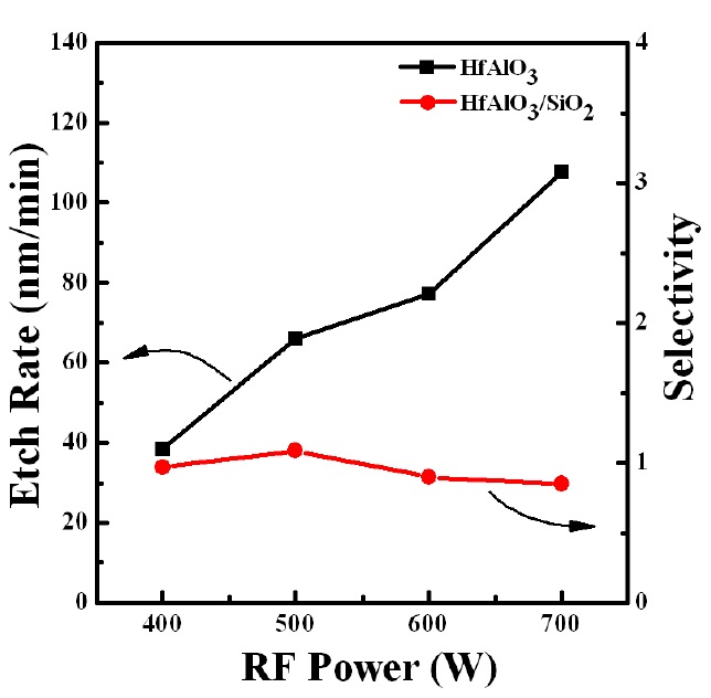 Etch rate of HfAlO3 thin films and selectivity of HfAlO3 to SiO2 as a function of the RF power.