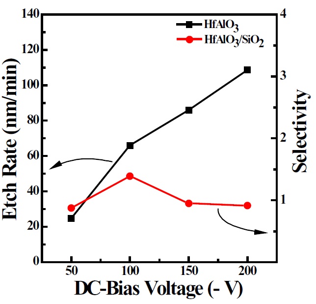 Etch rate of HfAlO3 thin films and selectivity of HfAlO3 to SiO2as a function of the DC-bias voltage.