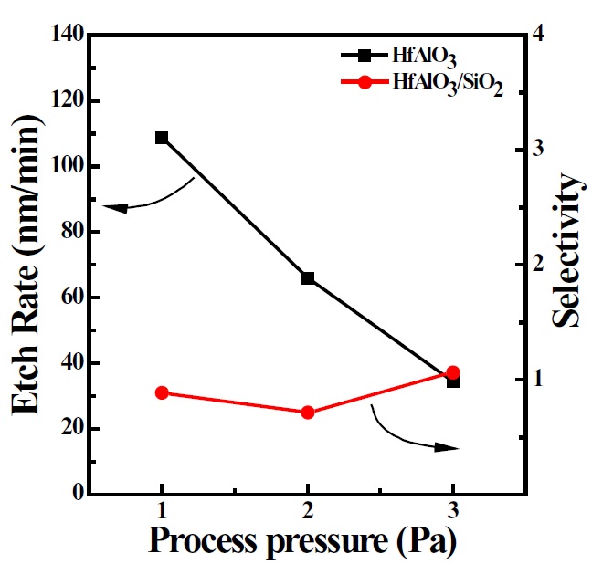 Etch rate of HfAlO3 thin films and selectivity of HfAlO3 to SiO2 as a function of the process pressure.