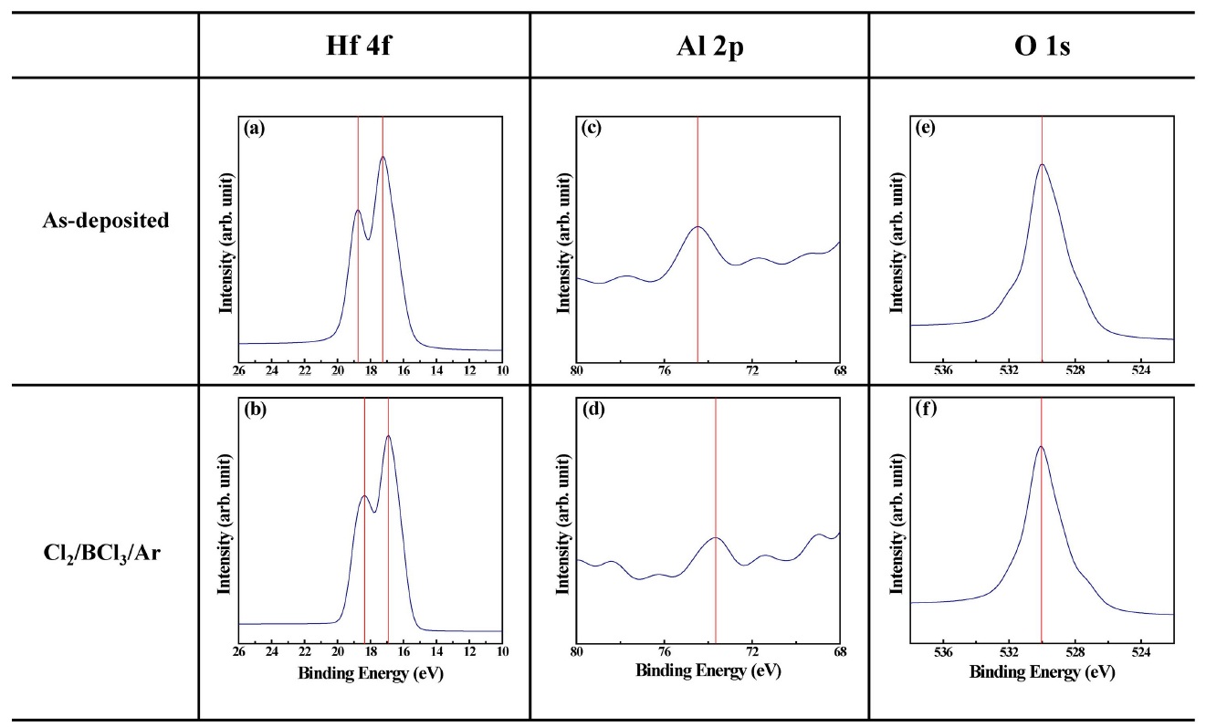 The Hf 4f, Al 2p, and O 1s X-ray photoelectron spectroscopy narrow scan spectra of the HfAlO3 with as-deposited and etched in Cl2/BCl3/Ar plasma.