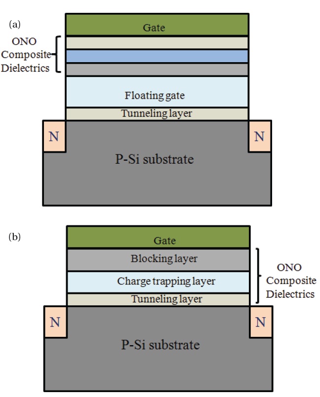 Schematic diagrams of two types of memory devices: (a) floatinggate; (b) polysilicon-oxide-nitride-oxide-silicon (SONOS).