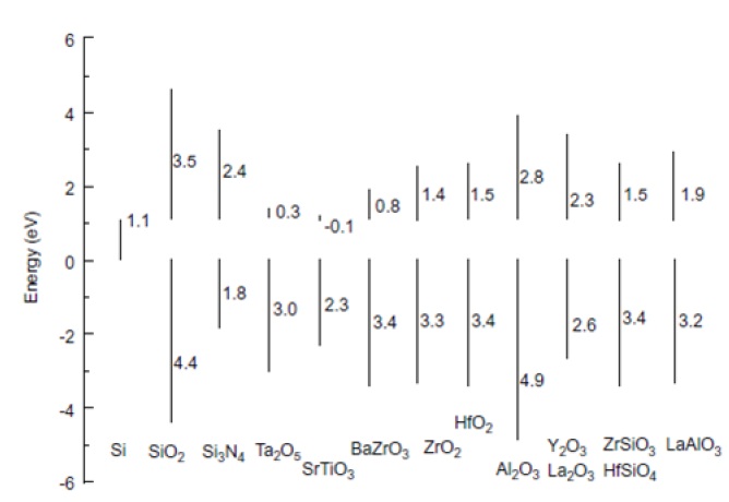 Predicted band offsets for various high-k oxides [47].