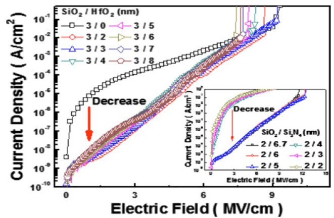 Leakage current characteristics of metal-hafnium-oxidesemiconductorcapacitors with various thicknesses of HfO2 layer.Inset shows tunneling current characteristics of metal-nitride-oxidesiliconcapacitors with various thicknesses of Si3N4 layer [58].