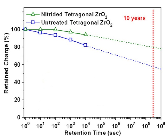 Comparison of the retention characteristics at 125℃ for thememory devices with and without nitridation of the tetragonal ZrO2films [72].