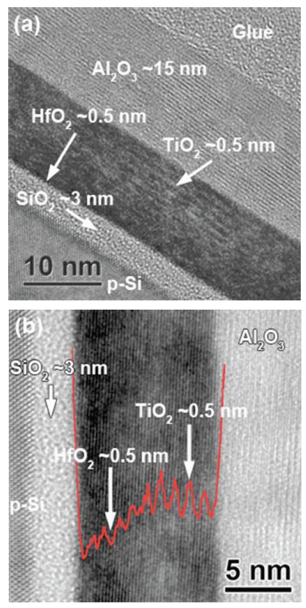 (a) High-resolution transmission electron microscopy (HRTEM)image of high-k HfO2 (0.5 nm)/TiO2 (0.5 nm) multilayers withten periods in p-Si/SiO2/(HfO2/TiO2)/Al2O3 structure after annealingat 900℃ for 1 minute in N2 ambient. (b) HRTEM image with elementalline profile by DIGITAL MICROGRAPH software shows the clearHfO2/TiO2 layer-by-layer structure (red color) [89].