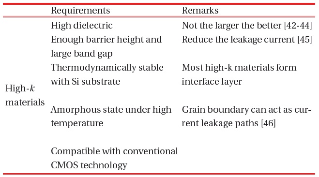 Some requirements for high-k materials.