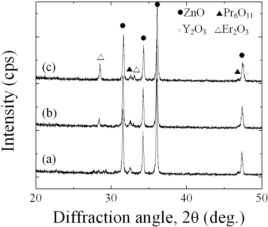 X-ray diffraction patterns of the samples added with different amounts of Er2O3 : (a) 0.25 mol%, (b) 0.5 mol%, and (c) 1.0 mol%.