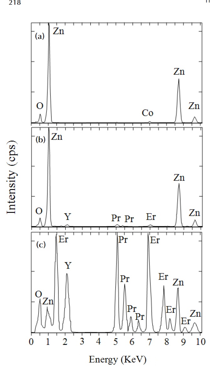 Energy dispersion X-ray spectroscope spectra of the samples: (a) ZnO grain, (b) grain boundary, and (c) intergranular layer.