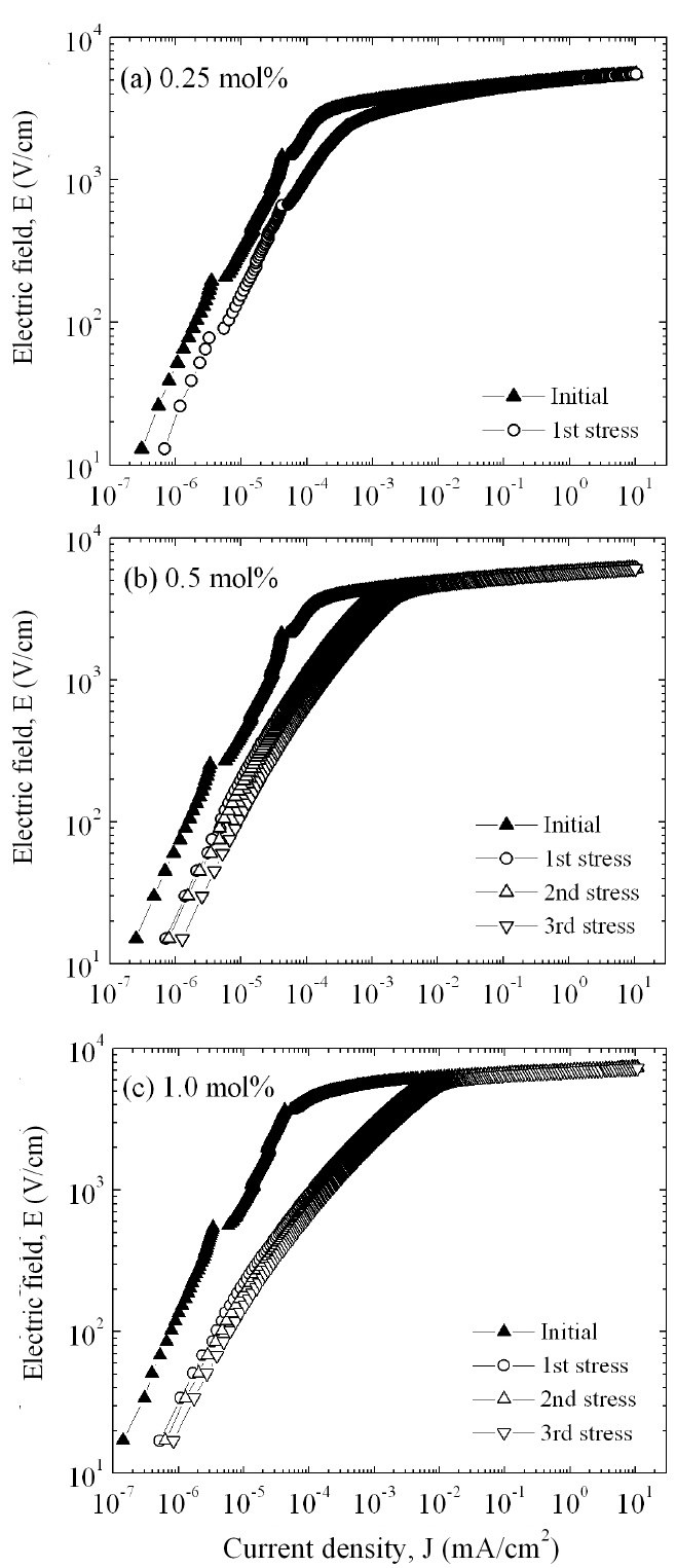 E-J characteristic behavior after application of the stress for the samples added with different amounts of Er2O3.