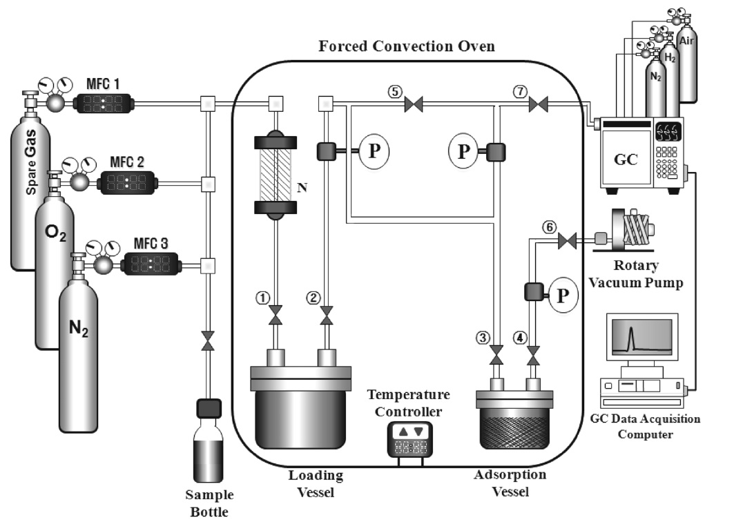 Experimental apparatus for low-pressure static adsorption[5]. (N : Inline Mixer, P : Pressure Transmitter, MFC : Mass Flow Controller)