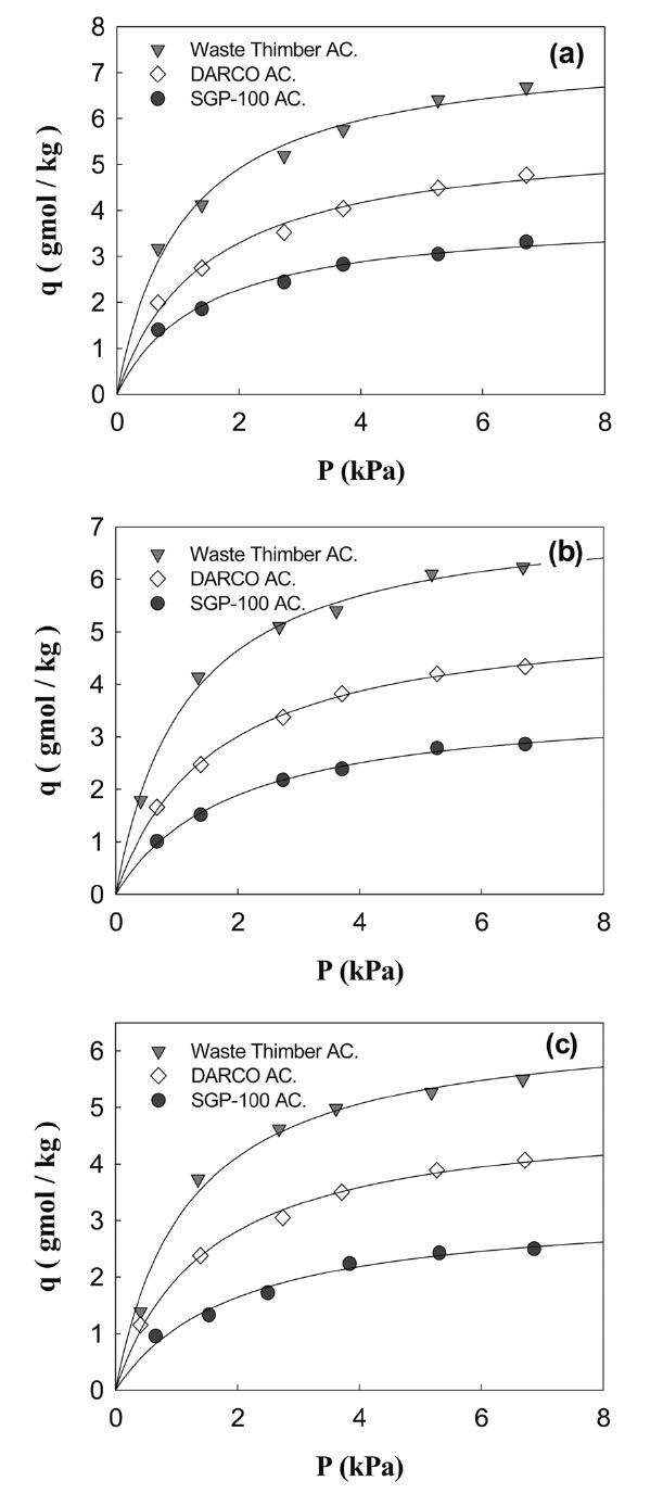 Langmuir model for istotherm adsorption of benzene on activated carbons 303.15 K (a), 318.15 K (b), and 333.15 K (c).