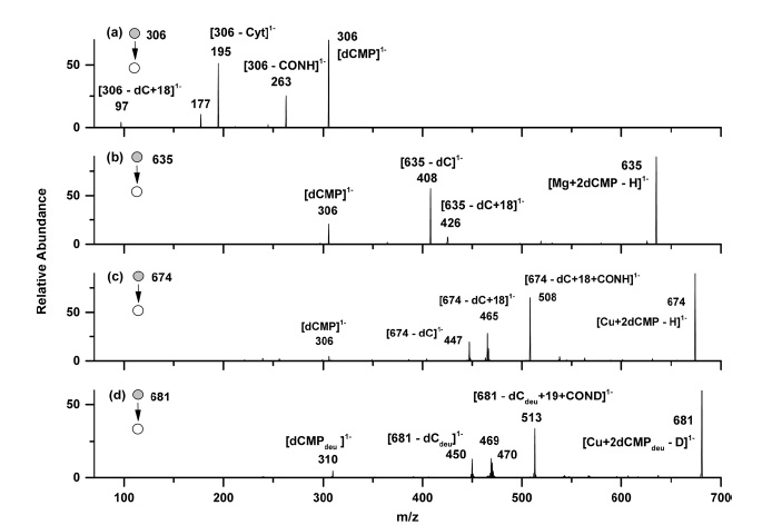 ESI-MS/MS spectra of (a) [dCMP]1？ , (b) [Mg + 2dCMPH] 1？ , (c) [Cu + 2dCMP - H]1？ , and (d) [Cu + 2dCMPdeu -D]1？ parent ion.