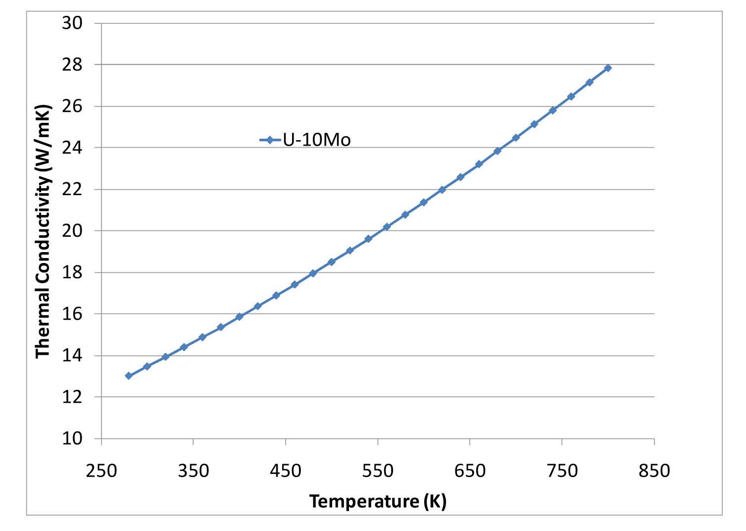 Thermal Conductivity of U-10 Fuel Particles