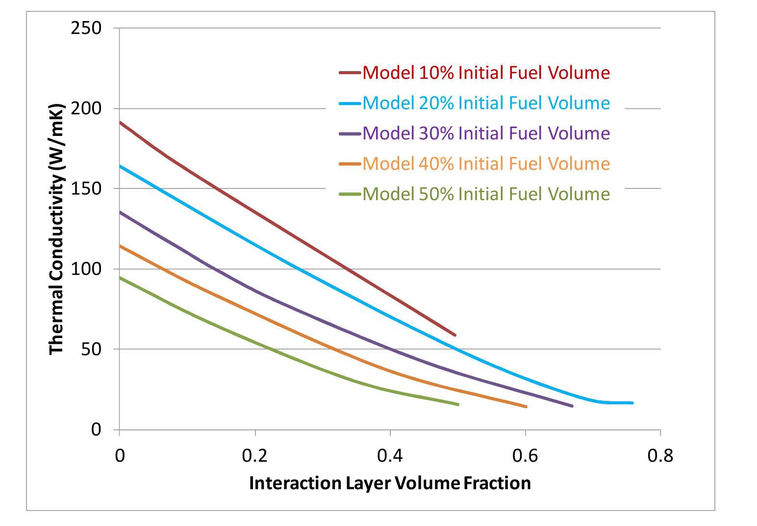 Effective Thermal Conductivity as a Function of the
Initial Fuel and Interaction Layer Volume Fraction. The
Values are Adjusted to Account for the Reduction in Fuel
Volume Fraction as the Interaction Layer Grows.
