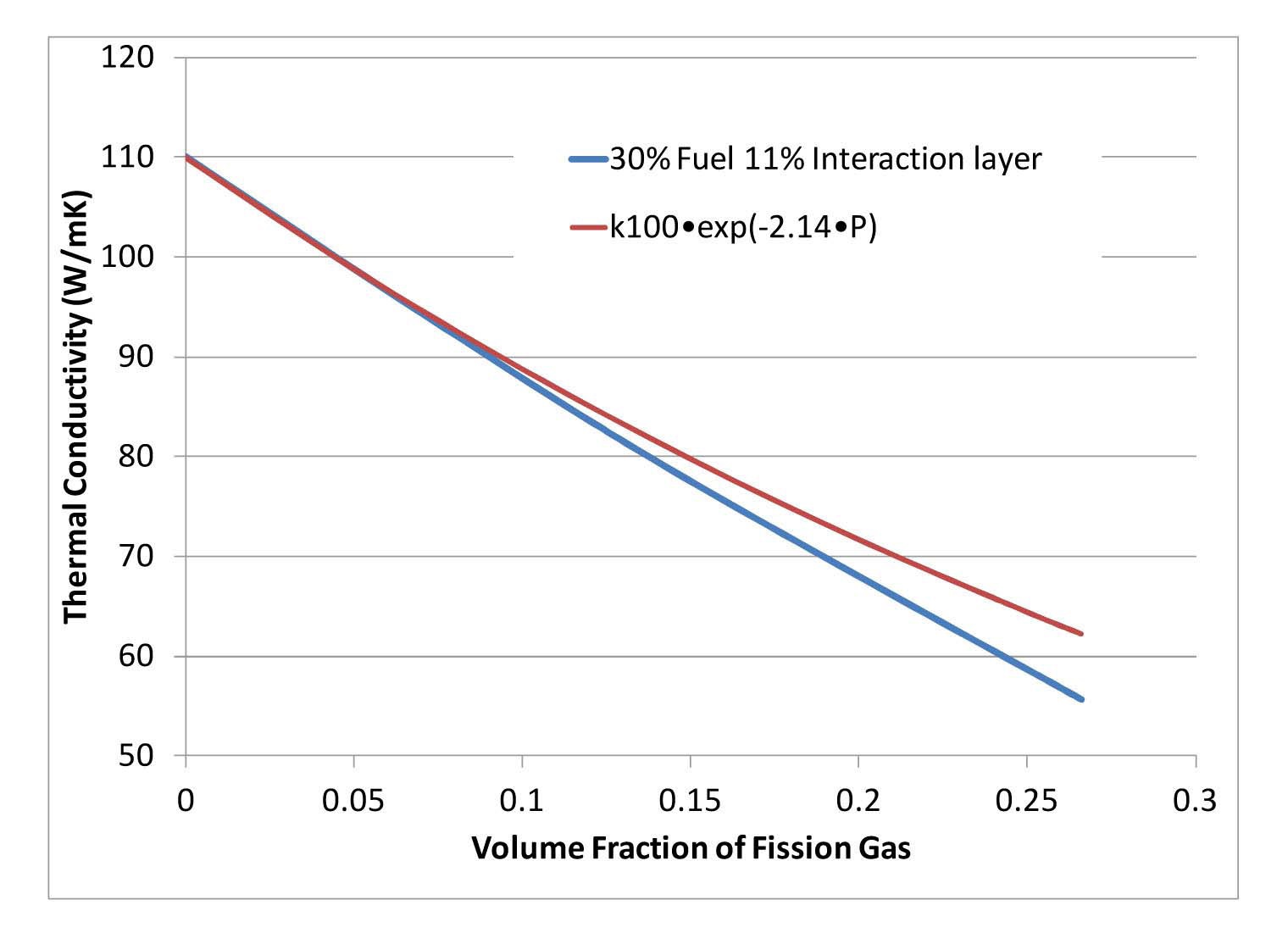 Effective Thermal Conductivity as a Function of
Fission gas Volume Fraction