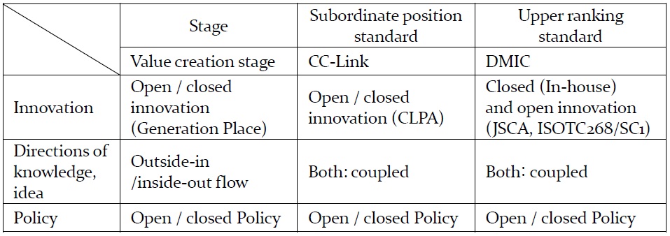 Consensus standardization’s innovation type