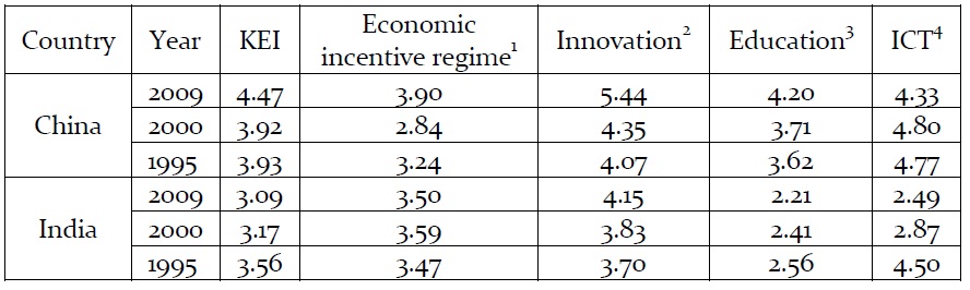 Knowledge economy index (KEI) for China and India