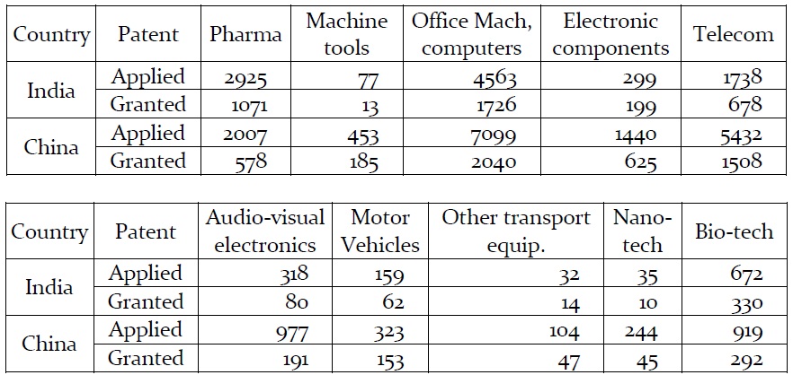 Comparative performance of India & China in high technology patents