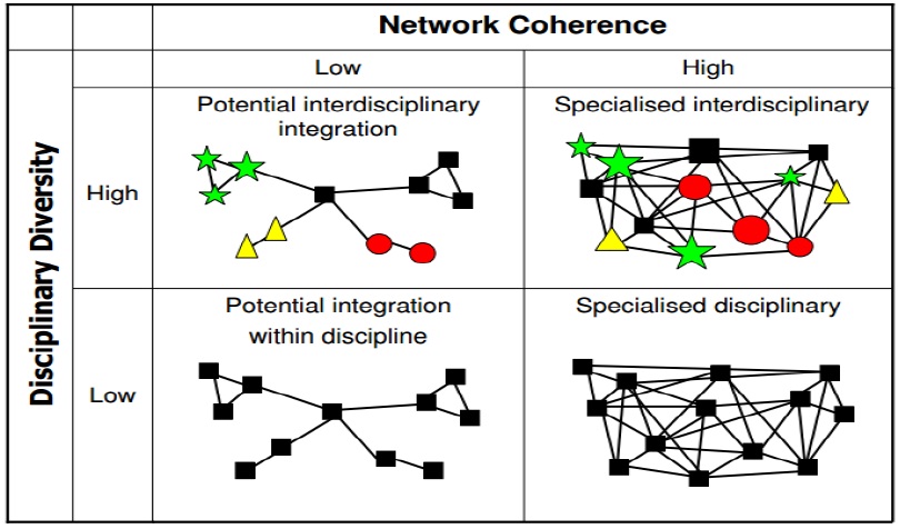 Disciplinary diversity vs. network coherence