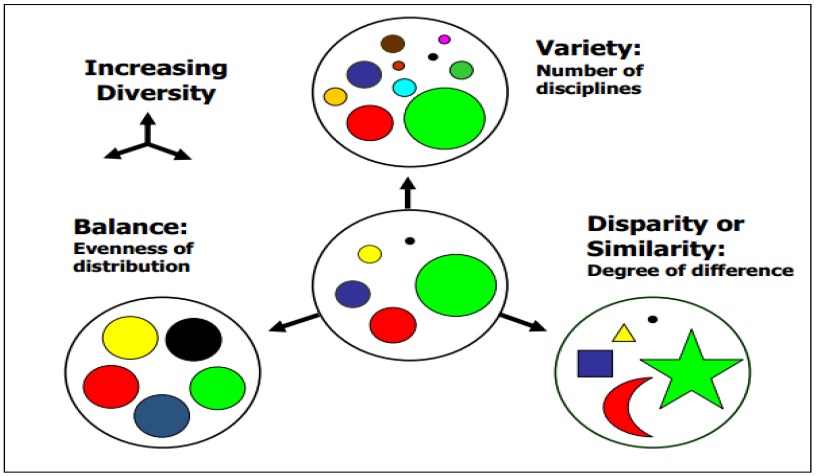 Schematic representation of the attributes of diversity