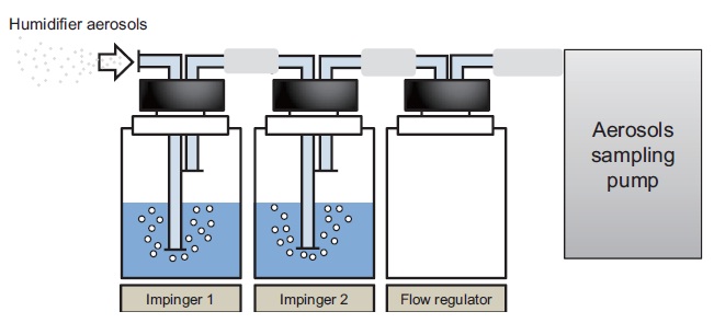 Schematic diagram of the sampling apparatus for humidifier
aerosols.