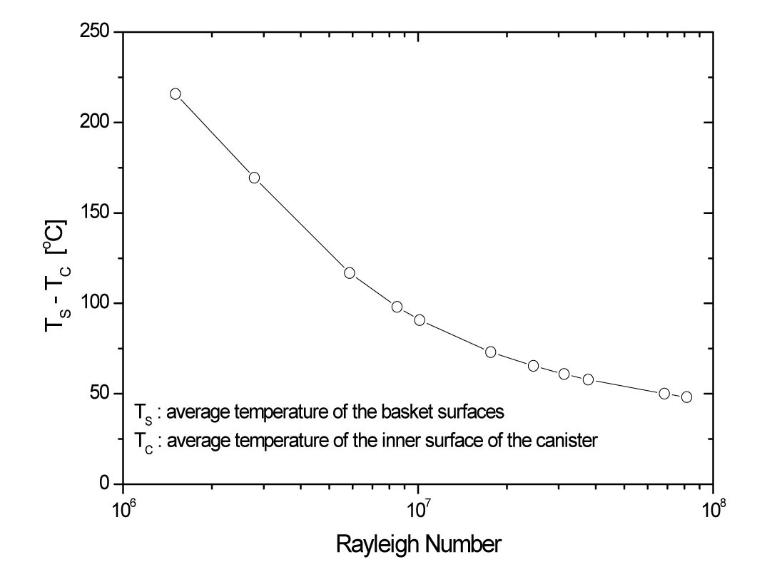Variation of Average Temperature Difference (TS-TC) with Rayleigh Number