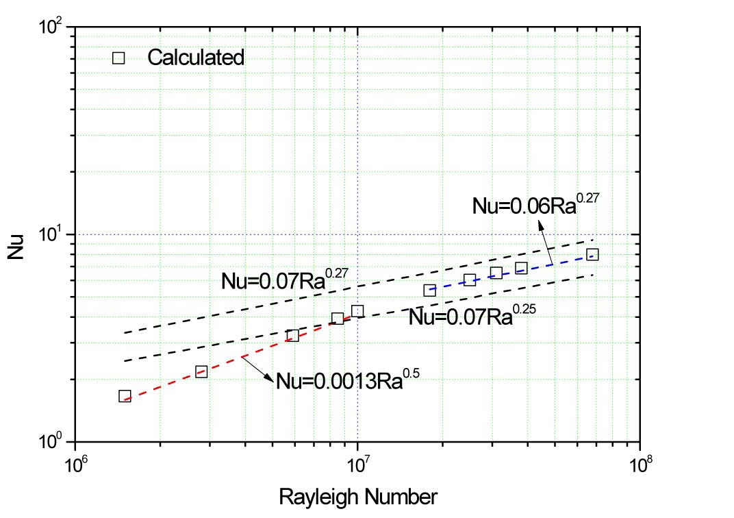 Average Nusselt Number as Function of Rayleigh
Number