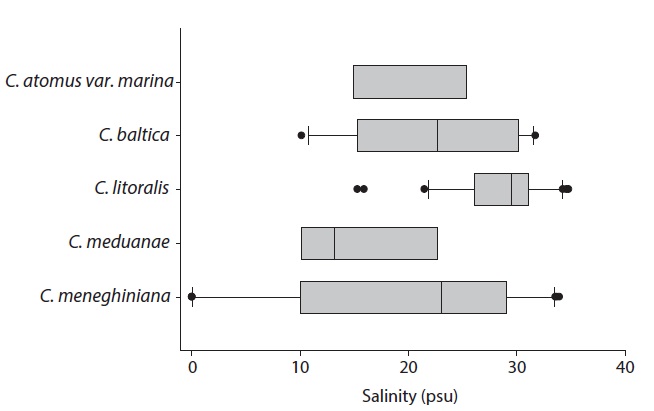 Box plot of data of salinity range from five Cyclotella species in
Korea.