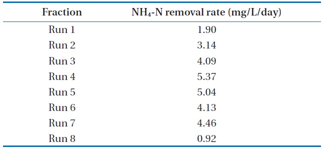 NH4-N removal rate at various NH4-N concentrations using Chlorella vulgaris