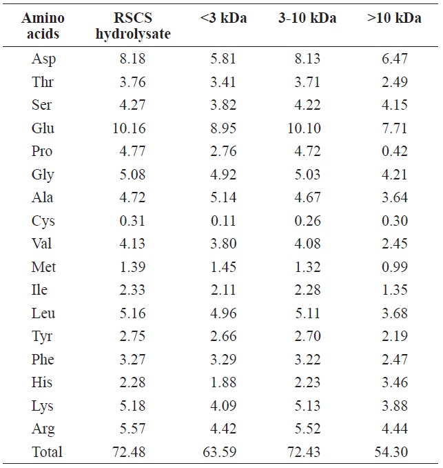 Total amino acid composition of RSCS hydrolysate and its molecular weight cut-off fractions (g/100 g)