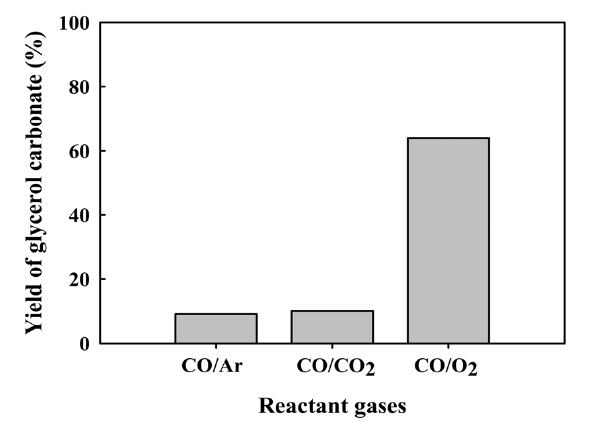 Comparison of catalytic activity over composition of reactant gases for glycerol carbonate. Reaction conditions: glycerol:CO:CuCl2 = 1:3:0.15, CO/oxidant = 2.0, initial total pressure 30 bar, 5 mL nitrobenzene 413 K, 4 h, stirring 900 rpm.