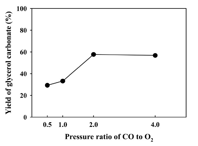 Effect of pressure ratio CO to O2 for glycerol carbonate. Reaction conditions: glycerol:CO:CuCl2 = 1:3:0.15, initial total pressure 30 bar, 5 mL nitrobenzene 413 K, 4 h, stirring 900 rpm.