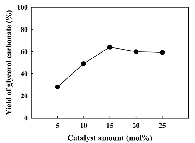 Effect of catalyst amount over CuCl2 catalyst. Reaction conditions: glycerol:CO = 1:3, CO/O2 = 2.0, initial total pressure 30 bar, 5 mL nitrobenzene, 413 K, 4 h, stirring 900 rpm.