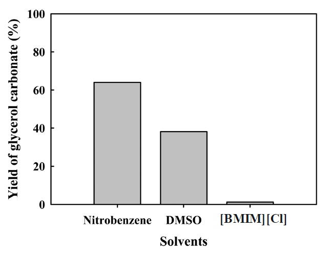 Comparison of catalytic activity over different solvents for glycerol carbonate. Reaction conditions: glycerol: CO: CuCl2 = 1:3:0.15, CO/O2 = 2.0, initial total pressure 30 bar, 5 mL solvent, 413 K, 4 h, stirring 900 rpm.