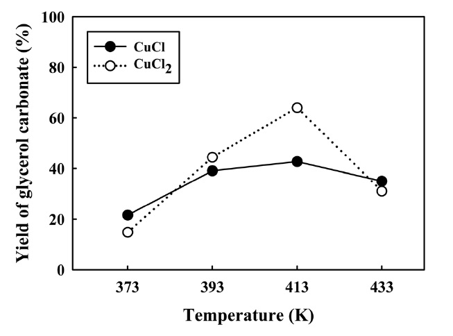 Comparison of catalytic activity over CuCl and CuCl2 catalysts for glycerol carbonate. Reaction conditions: glycerol:CO:CuCl2 = 1:3:0.15, CO/O2 = 2.0, initial total pressure 30 bar, 5 mL nitrobenzene, 413 K, 4 h,
stirring 900 rpm.
