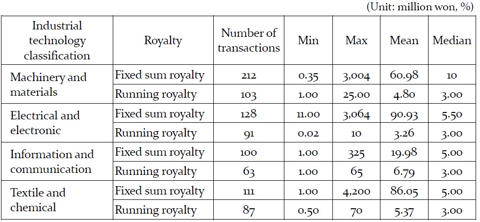 Industrial classification fixed-sum royalty and running royalty