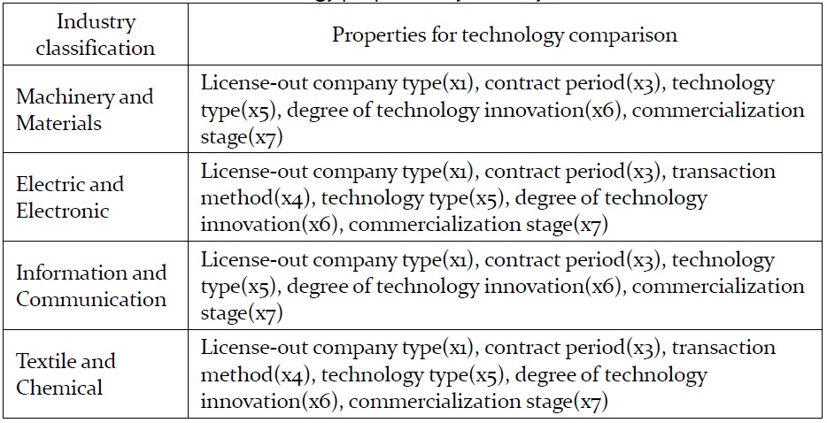 Technology properties by industry classification