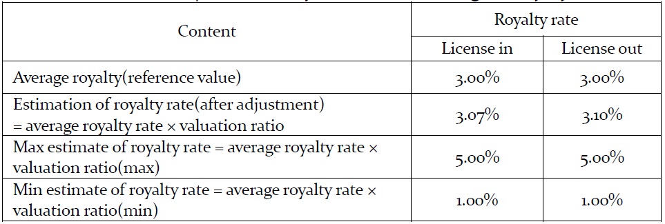 Example of subsidiary method for calculating final royalty