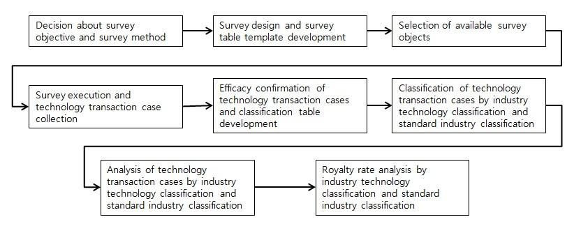 Survey of technology transaction and analysis procedures