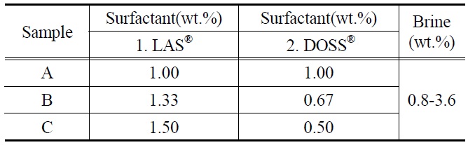 Combinations of LAS® and DOSS® surfactant