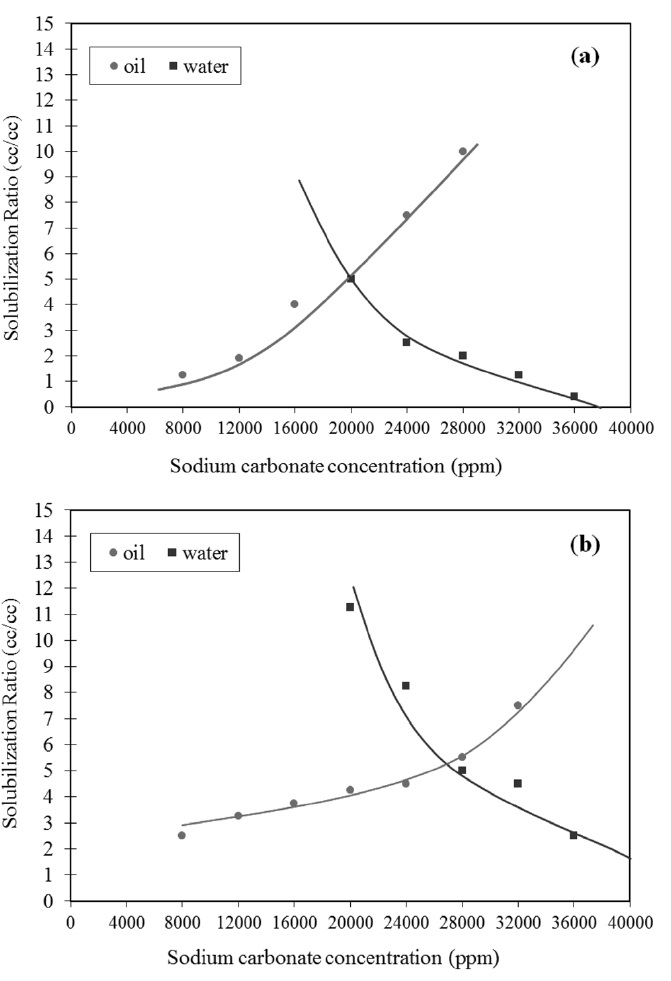 Solubilization parameter vs. salinity, ppm NaCl for (a)
LAS:DOSS (1:1) and (b) LAS:DOSS (2:1).