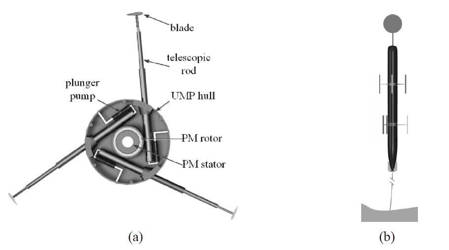 The VAWT: (a) internal structure and (b) schematic of the turbine installed on a self-mooring AUV.