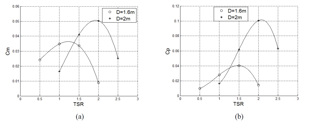Performance of the turbine with different rotor diameter: (a) averaged torque and (b) averaged power.