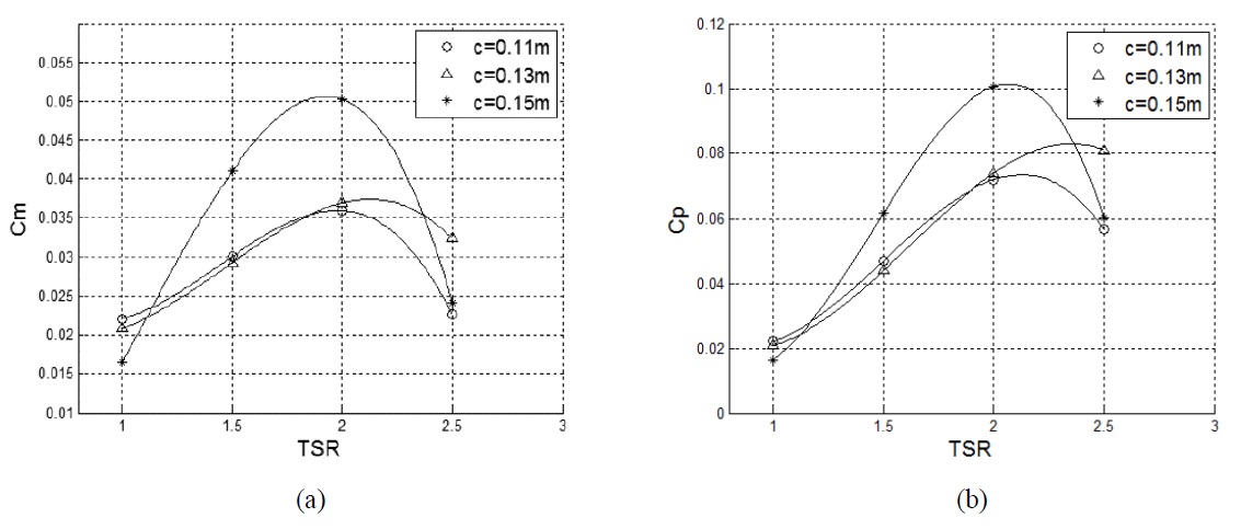 Performance of the turbine with different chord length: (a) averaged torque and (b) averaged power.