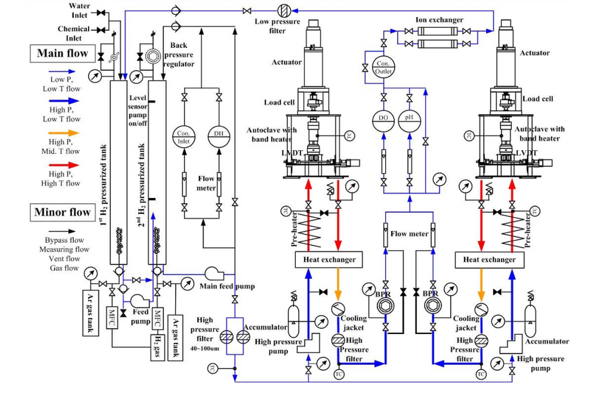 Schematics of the Environmental Fatigue Test System