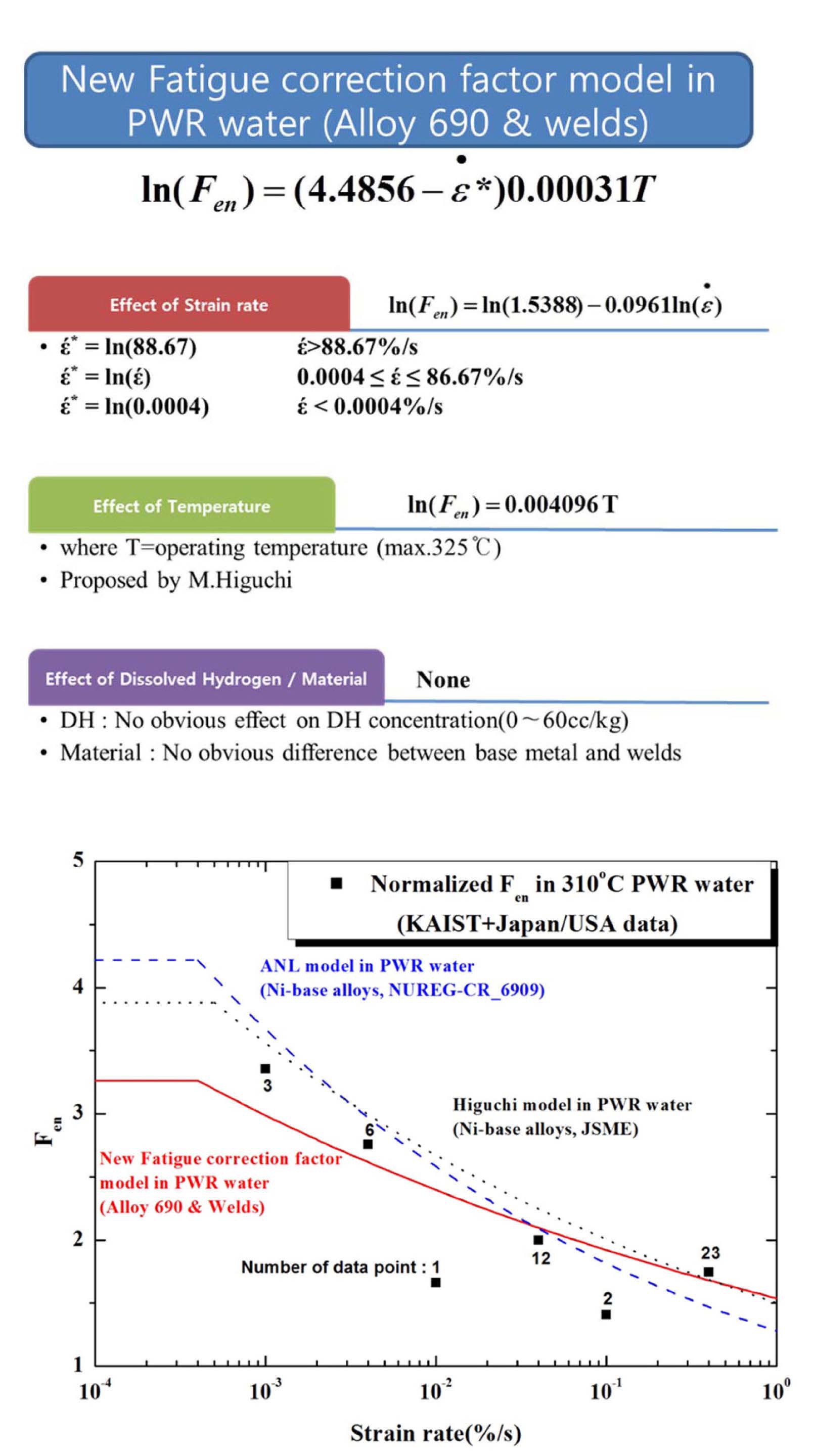 Revised Fatigue Life Correction Factor Model in PWR Water for Alloy 690 and 52M weld [25]. Number of Data Points is Shown on the Measured Fen Data.