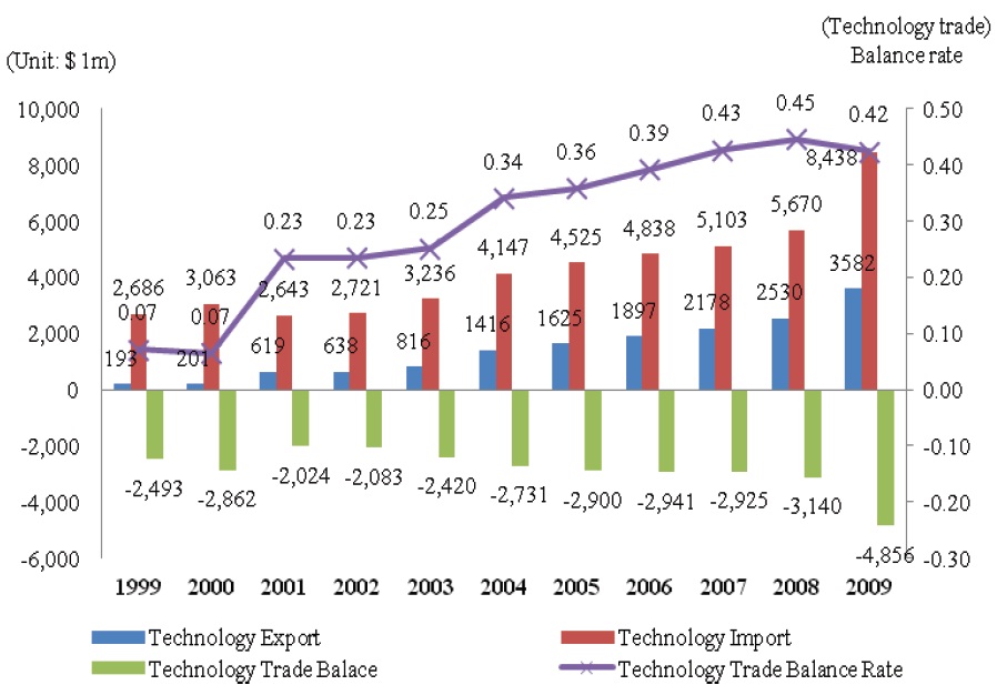 Increasing trend of technology trade deficit