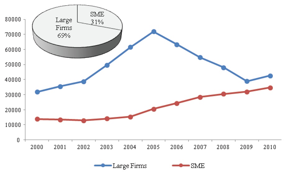 Patent application rates by firm size